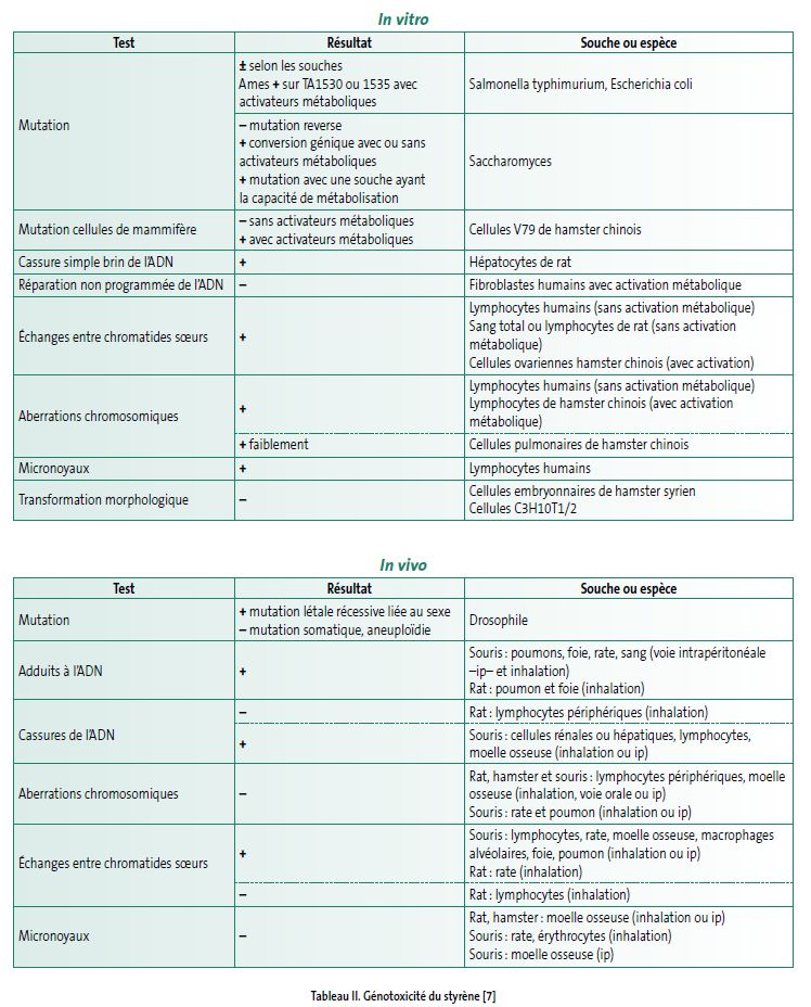 Styr ne FT 2 Pathologie Toxicologie Fiche Toxicologique INRS styr-ne-ft-2-pathologie-toxicologie-fiche-toxicologique-inrs